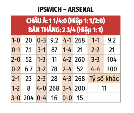 Nhận định bóng đá bảng tỷ lệ kèo tỷ số Arsenal vs ipswich
