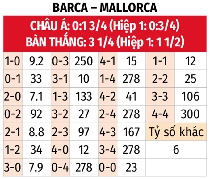 Nhận định bóng đá bảng tỷ lệ kèo tỷ số barcelona vs mallorca