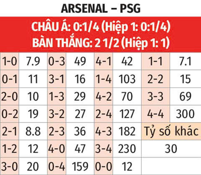 Nhận định bóng đá Arsenal vs PSG bảng tỷ lệ kèo tỷ số Nhận định bóng đá Arsenal vs PSG bảng tỷ lệ kèo tỷ số