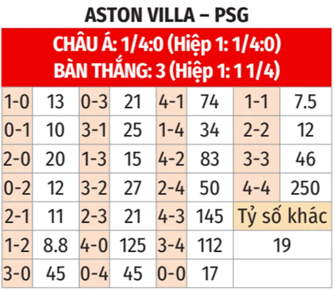 tỷ số bóng đá aston villa vs psg
