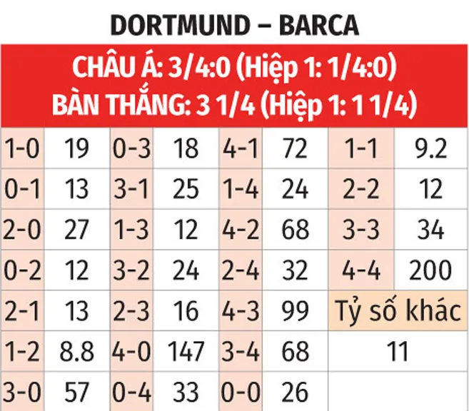 Tỷ số bóng đá barcelona vs dortmund