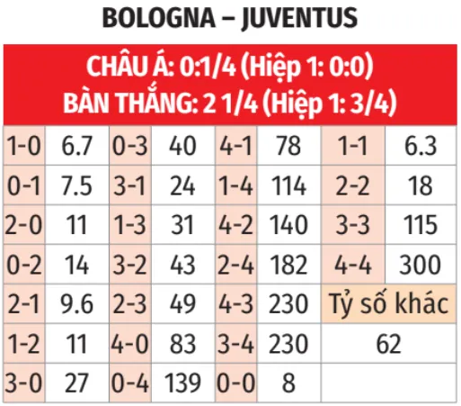 Nhận định bóng đá Bologna vs Juventus bảng tỷ lệ kèo tỷ số